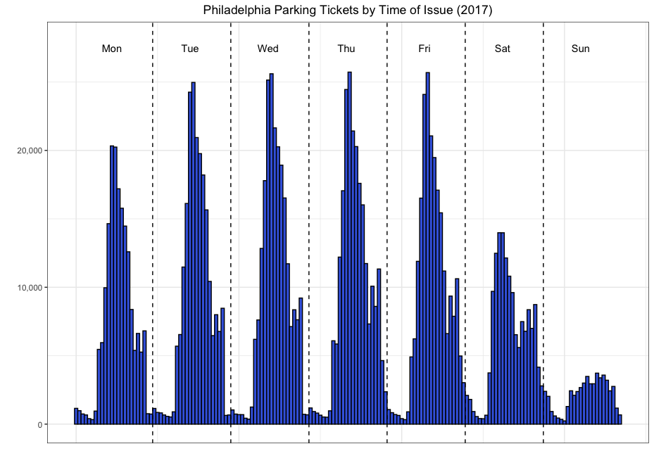 Histogram of ticket issue times