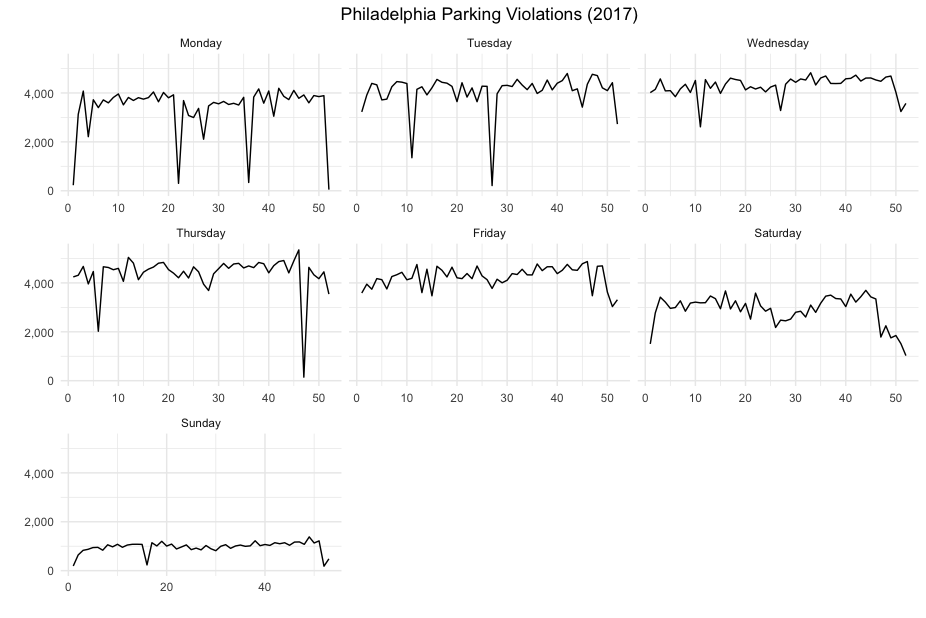 Totals per day by Day of the week